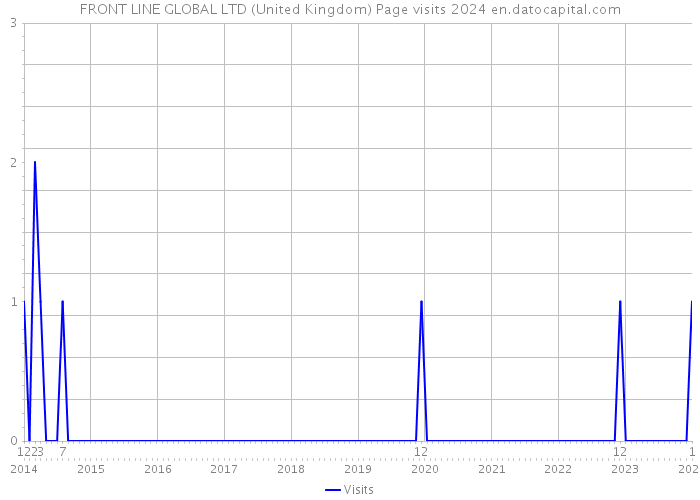 FRONT LINE GLOBAL LTD (United Kingdom) Page visits 2024 