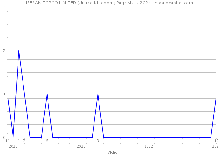 ISERAN TOPCO LIMITED (United Kingdom) Page visits 2024 