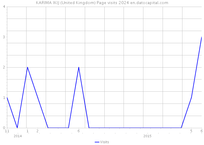 KARIMA IKIJ (United Kingdom) Page visits 2024 