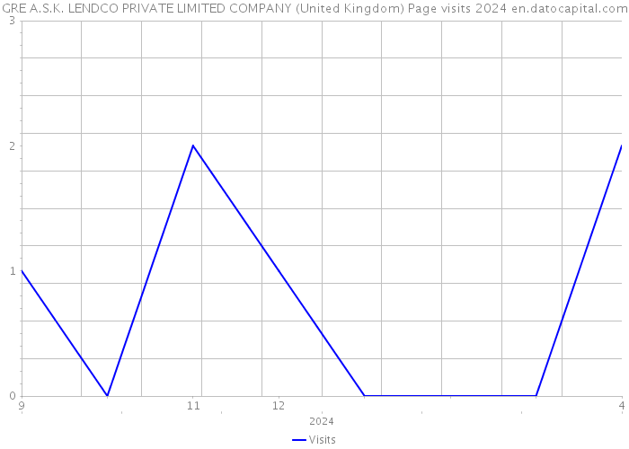 GRE A.S.K. LENDCO PRIVATE LIMITED COMPANY (United Kingdom) Page visits 2024 