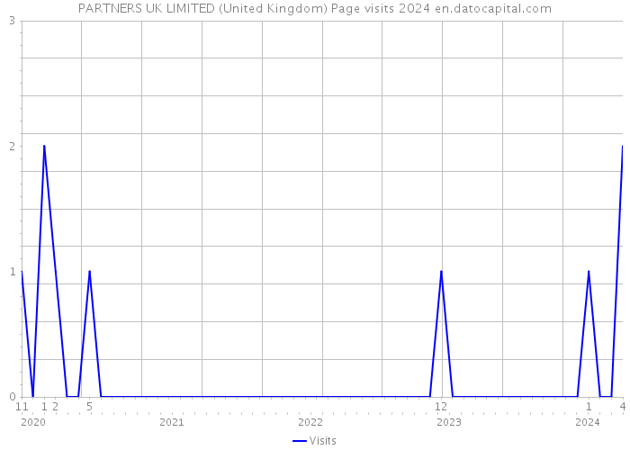 PARTNERS UK LIMITED (United Kingdom) Page visits 2024 
