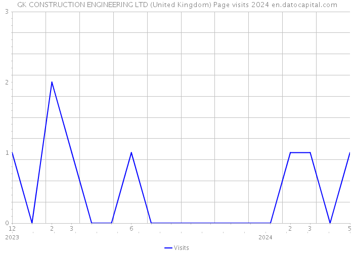 GK CONSTRUCTION ENGINEERING LTD (United Kingdom) Page visits 2024 