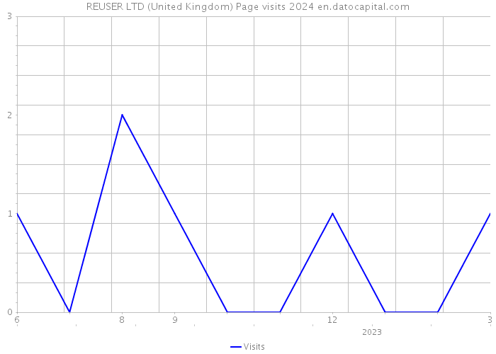 REUSER LTD (United Kingdom) Page visits 2024 
