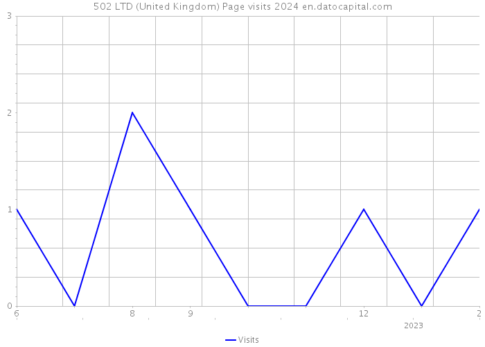 502 LTD (United Kingdom) Page visits 2024 