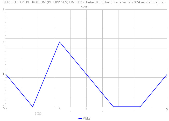 BHP BILLITON PETROLEUM (PHILIPPINES) LIMITED (United Kingdom) Page visits 2024 