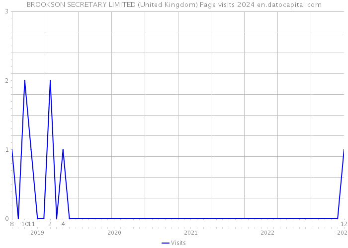 BROOKSON SECRETARY LIMITED (United Kingdom) Page visits 2024 