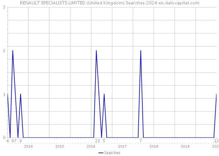 RENAULT SPECIALISTS LIMITED (United Kingdom) Searches 2024 