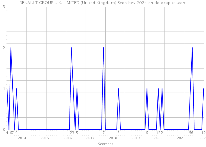 RENAULT GROUP U.K. LIMITED (United Kingdom) Searches 2024 