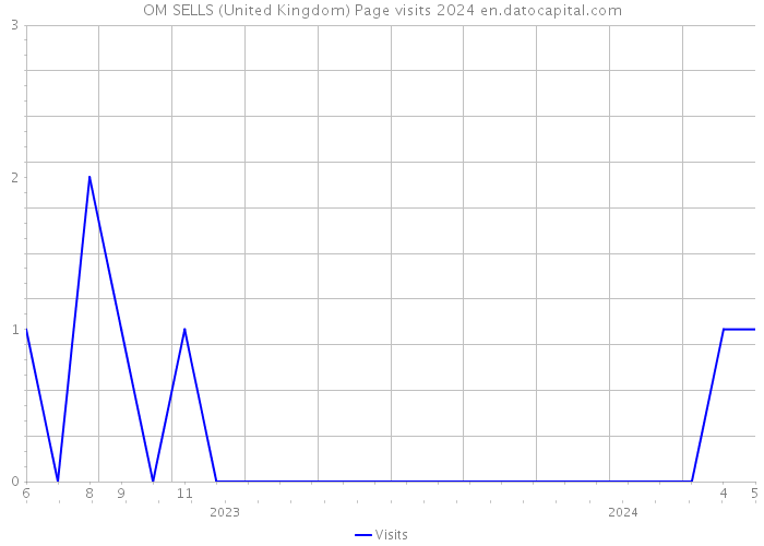 OM SELLS (United Kingdom) Page visits 2024 