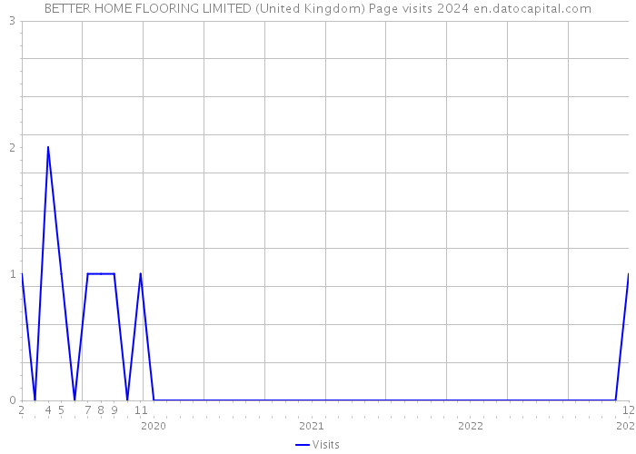 BETTER HOME FLOORING LIMITED (United Kingdom) Page visits 2024 