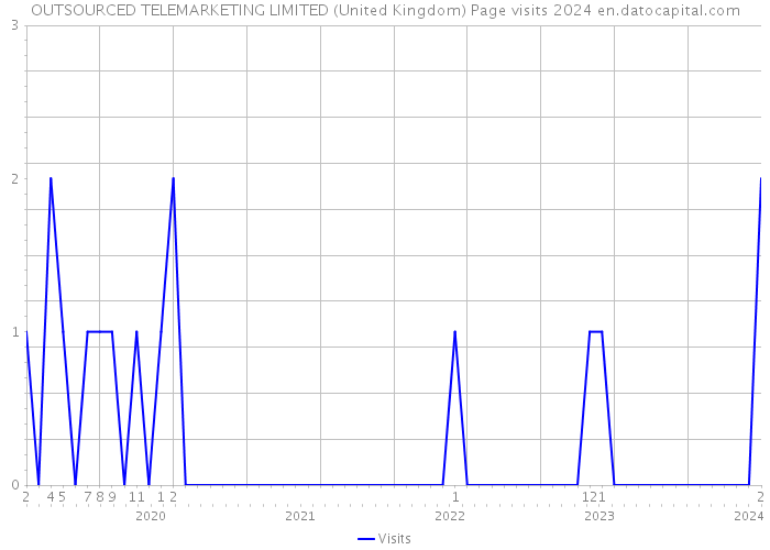 OUTSOURCED TELEMARKETING LIMITED (United Kingdom) Page visits 2024 