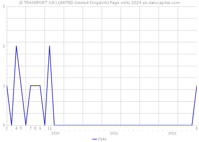 JS TRANSPORT (UK) LIMITED (United Kingdom) Page visits 2024 