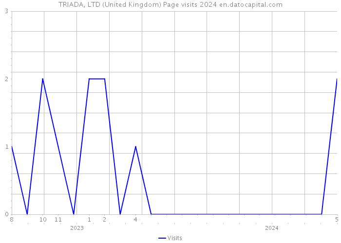 TRIADA, LTD (United Kingdom) Page visits 2024 