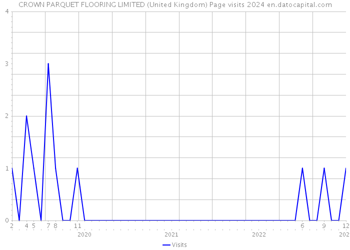 CROWN PARQUET FLOORING LIMITED (United Kingdom) Page visits 2024 