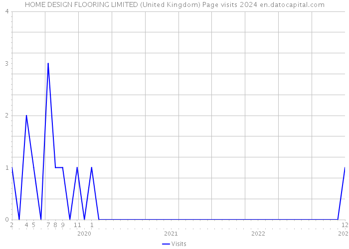 HOME DESIGN FLOORING LIMITED (United Kingdom) Page visits 2024 