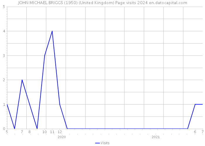 JOHN MICHAEL BRIGGS (1950) (United Kingdom) Page visits 2024 
