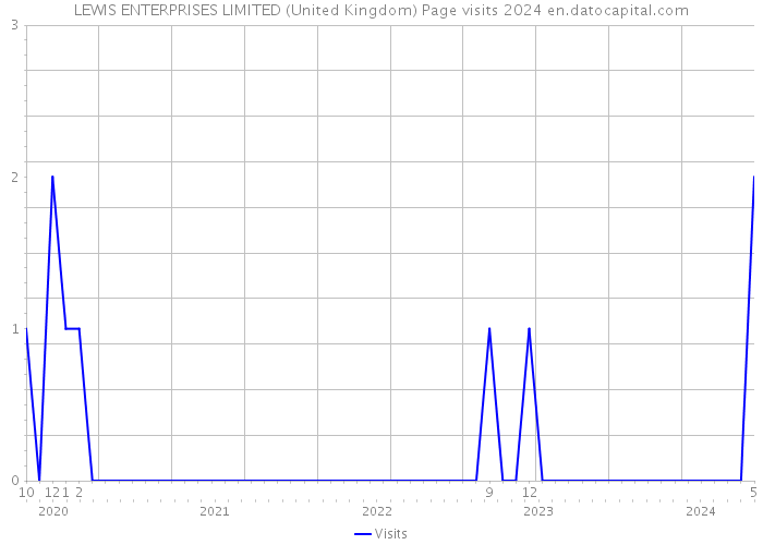 LEWIS ENTERPRISES LIMITED (United Kingdom) Page visits 2024 