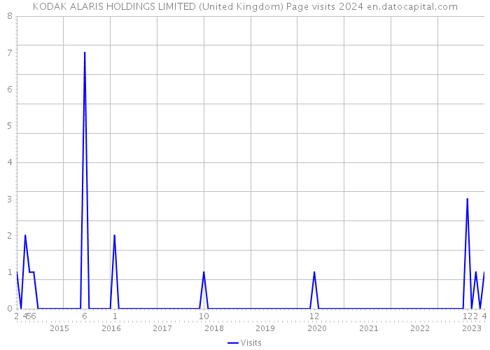 KODAK ALARIS HOLDINGS LIMITED (United Kingdom) Page visits 2024 