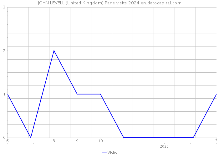 JOHN LEVELL (United Kingdom) Page visits 2024 