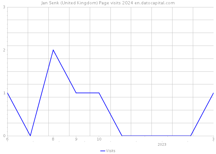 Jan Senk (United Kingdom) Page visits 2024 
