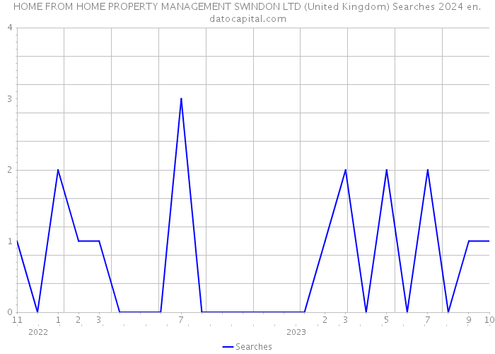 HOME FROM HOME PROPERTY MANAGEMENT SWINDON LTD (United Kingdom) Searches 2024 