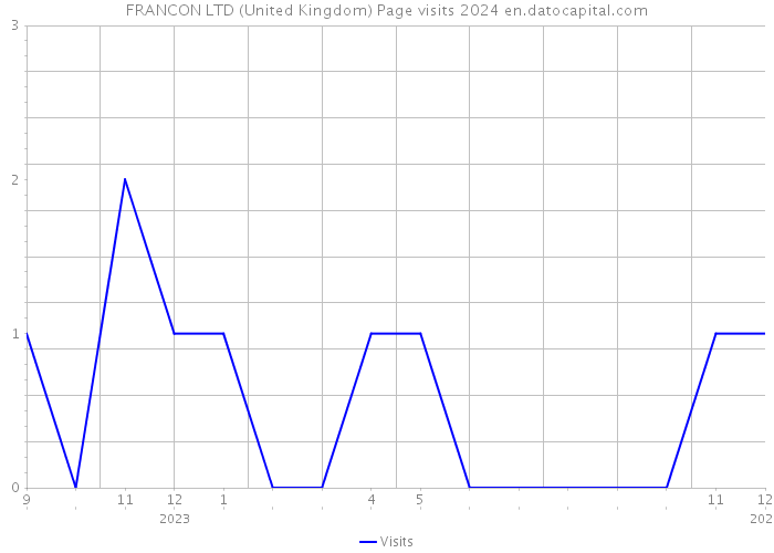 FRANCON LTD (United Kingdom) Page visits 2024 