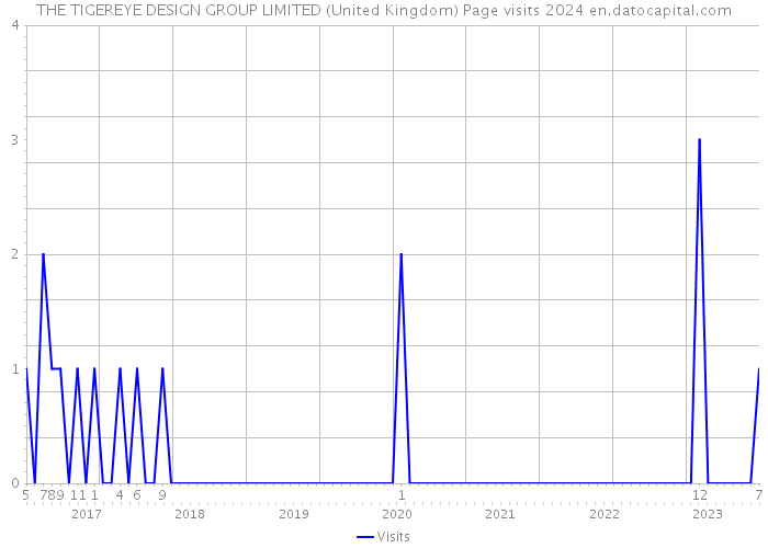THE TIGEREYE DESIGN GROUP LIMITED (United Kingdom) Page visits 2024 