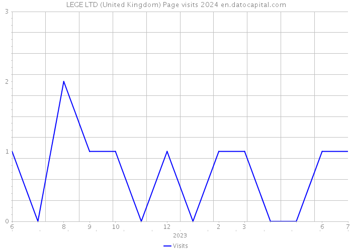 LEGE LTD (United Kingdom) Page visits 2024 