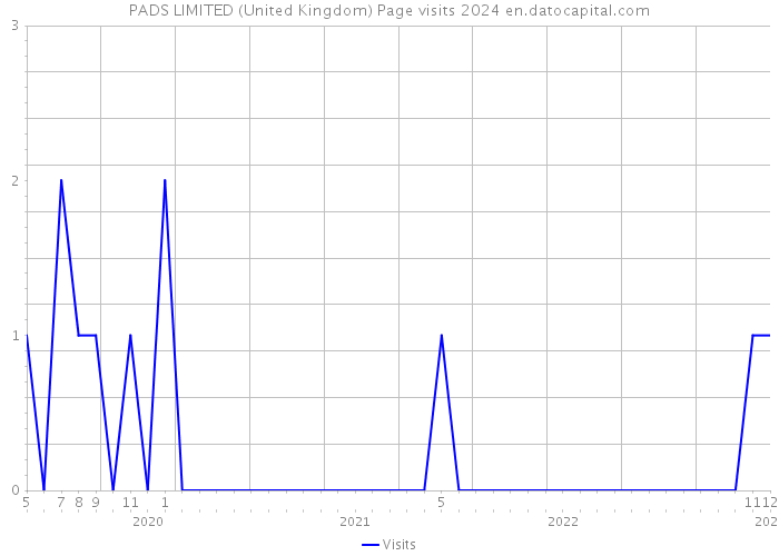PADS LIMITED (United Kingdom) Page visits 2024 