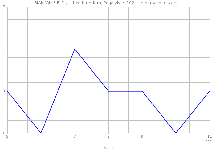 SIAN WINFIELD (United Kingdom) Page visits 2024 