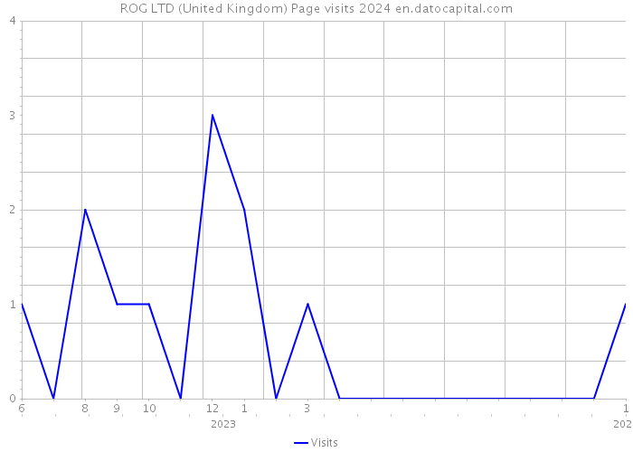 ROG LTD (United Kingdom) Page visits 2024 