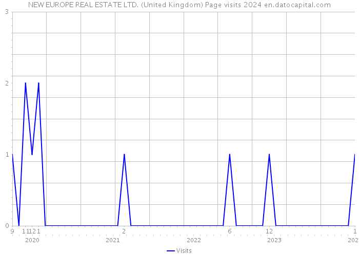 NEW EUROPE REAL ESTATE LTD. (United Kingdom) Page visits 2024 