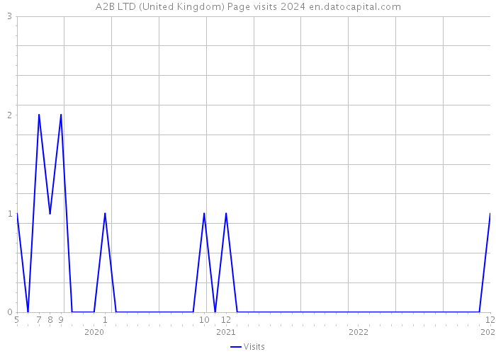 A2B LTD (United Kingdom) Page visits 2024 