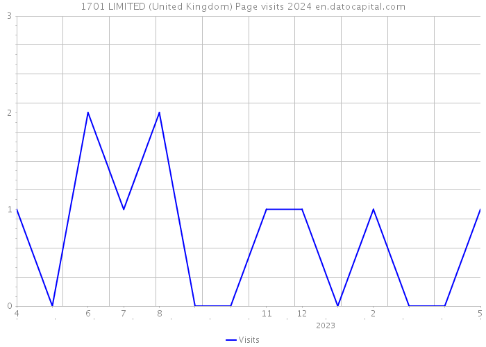 1701 LIMITED (United Kingdom) Page visits 2024 