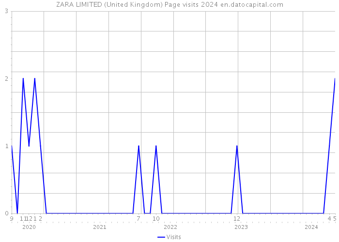 ZARA LIMITED (United Kingdom) Page visits 2024 