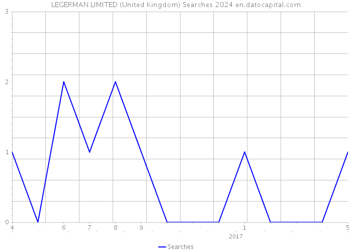 LEGERMAN LIMITED (United Kingdom) Searches 2024 