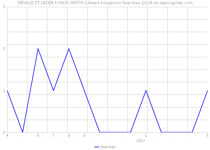 NEVILLE ST LEGER KYRKE-SMITH (United Kingdom) Searches 2024 