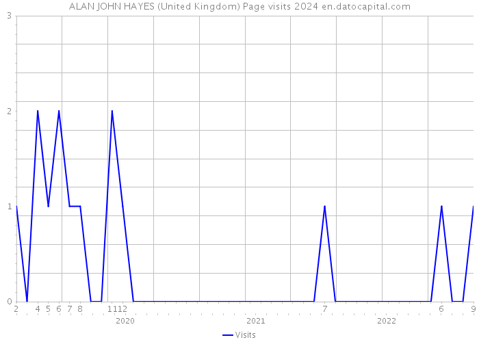 ALAN JOHN HAYES (United Kingdom) Page visits 2024 
