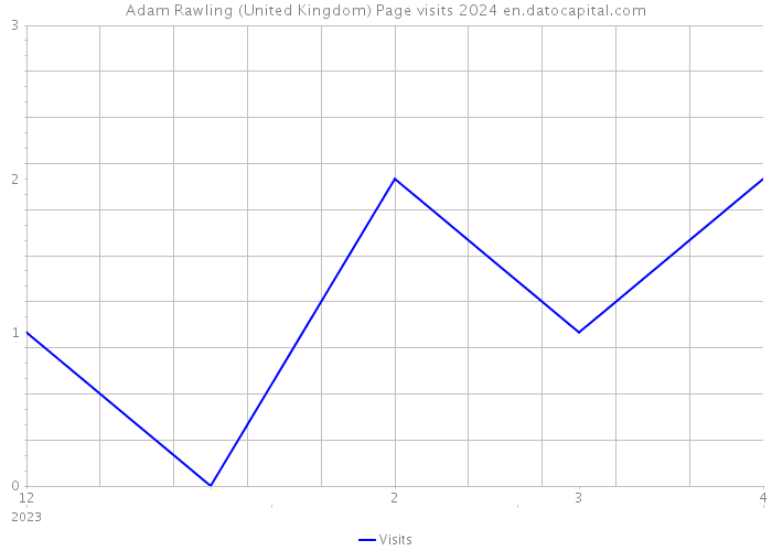 Adam Rawling (United Kingdom) Page visits 2024 