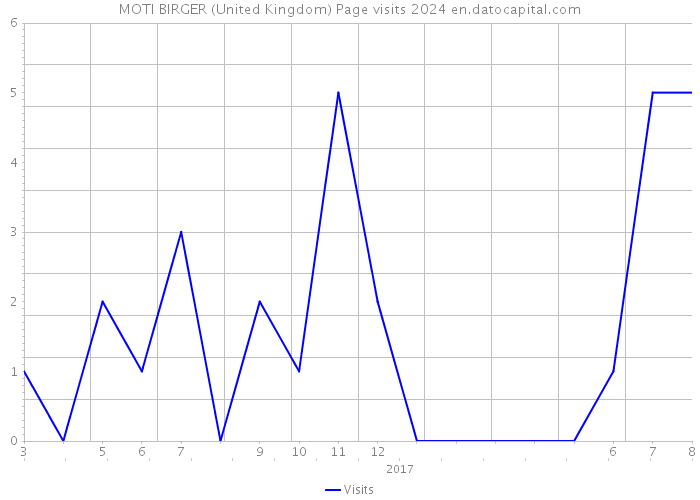 MOTI BIRGER (United Kingdom) Page visits 2024 