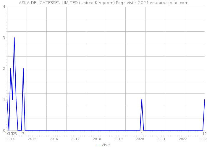ASKA DELICATESSEN LIMITED (United Kingdom) Page visits 2024 