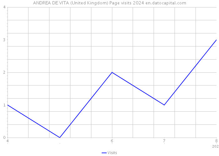 ANDREA DE VITA (United Kingdom) Page visits 2024 