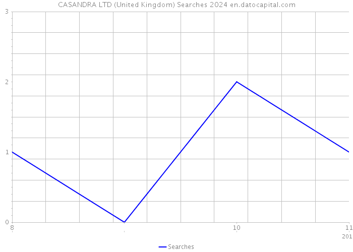 CASANDRA LTD (United Kingdom) Searches 2024 