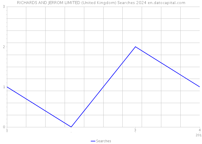 RICHARDS AND JERROM LIMITED (United Kingdom) Searches 2024 