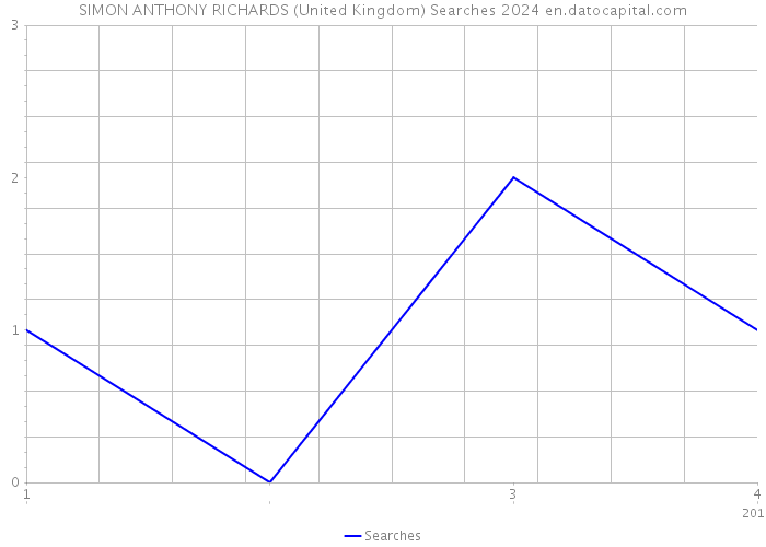 SIMON ANTHONY RICHARDS (United Kingdom) Searches 2024 