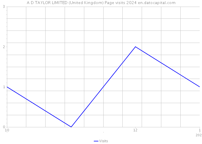A D TAYLOR LIMITED (United Kingdom) Page visits 2024 