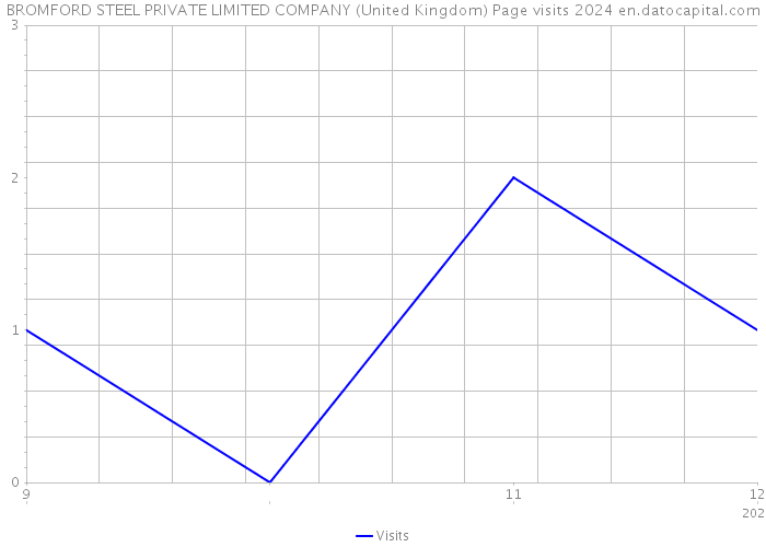 BROMFORD STEEL PRIVATE LIMITED COMPANY (United Kingdom) Page visits 2024 