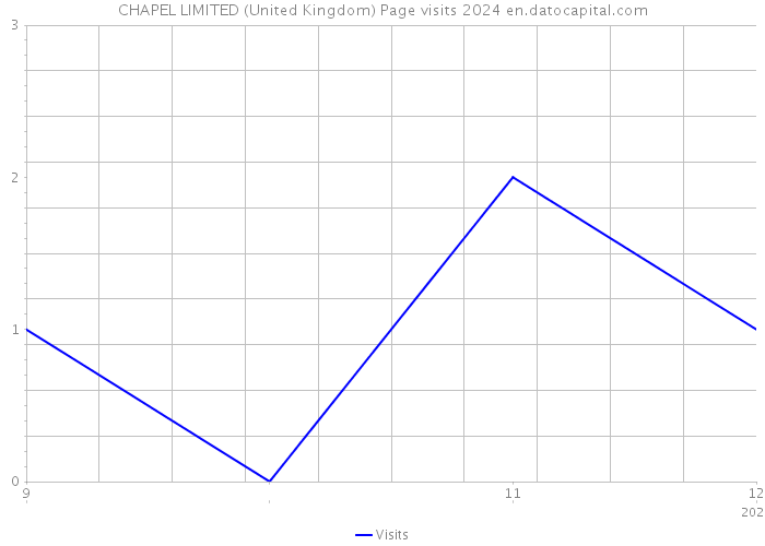 CHAPEL LIMITED (United Kingdom) Page visits 2024 