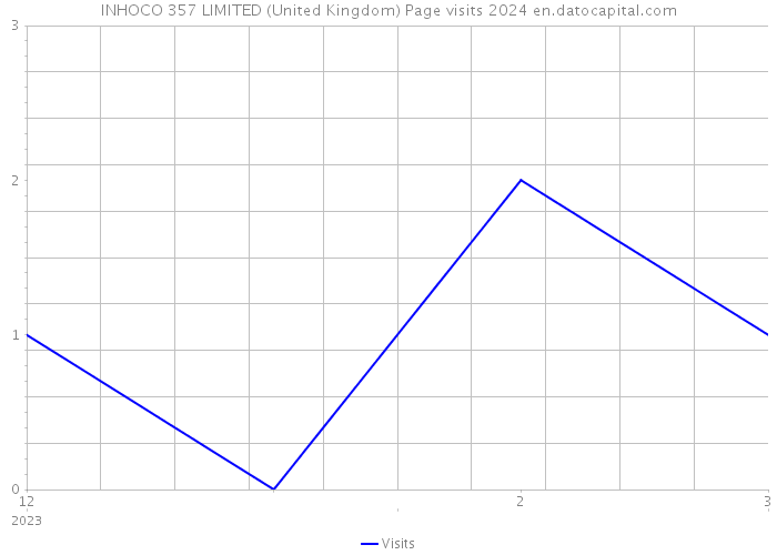 INHOCO 357 LIMITED (United Kingdom) Page visits 2024 