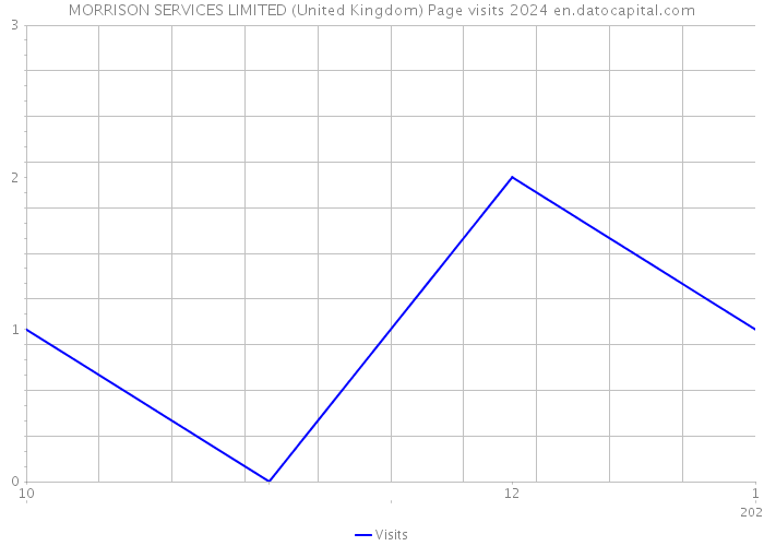 MORRISON SERVICES LIMITED (United Kingdom) Page visits 2024 
